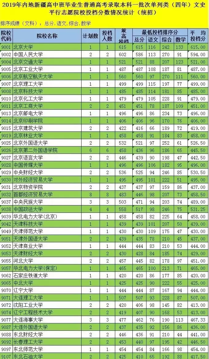 2019内蒙古、新疆本科一批投档线!来啦