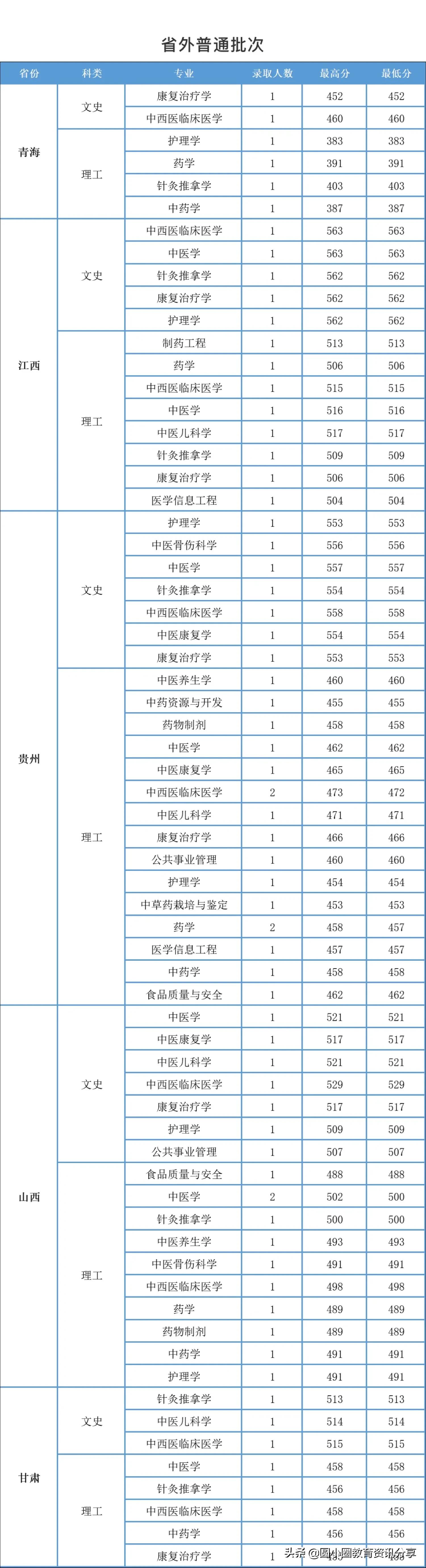 云南中医药大学2021年本科分省录取分数汇总