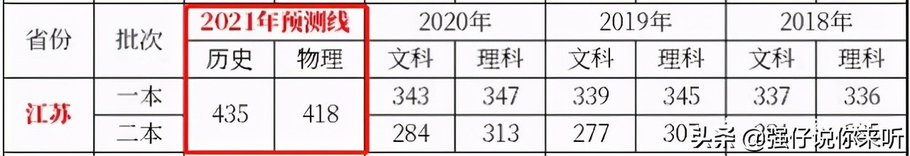 江苏高考录取分数线预测：“苏大强”跌下神坛，本科线涨了一百分