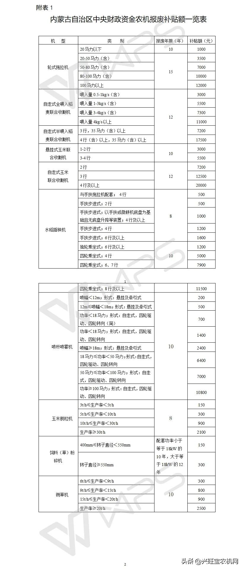 內(nèi)蒙古啟動(dòng)2020農(nóng)機(jī)報(bào)廢更新補(bǔ)貼工作，最高可補(bǔ)貼2萬(wàn)元/臺(tái)