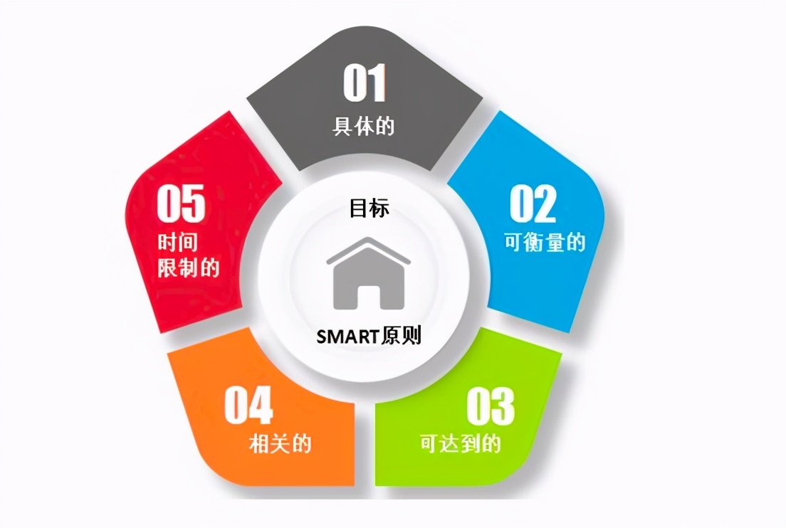 2021年如何制定合理的营销目标？