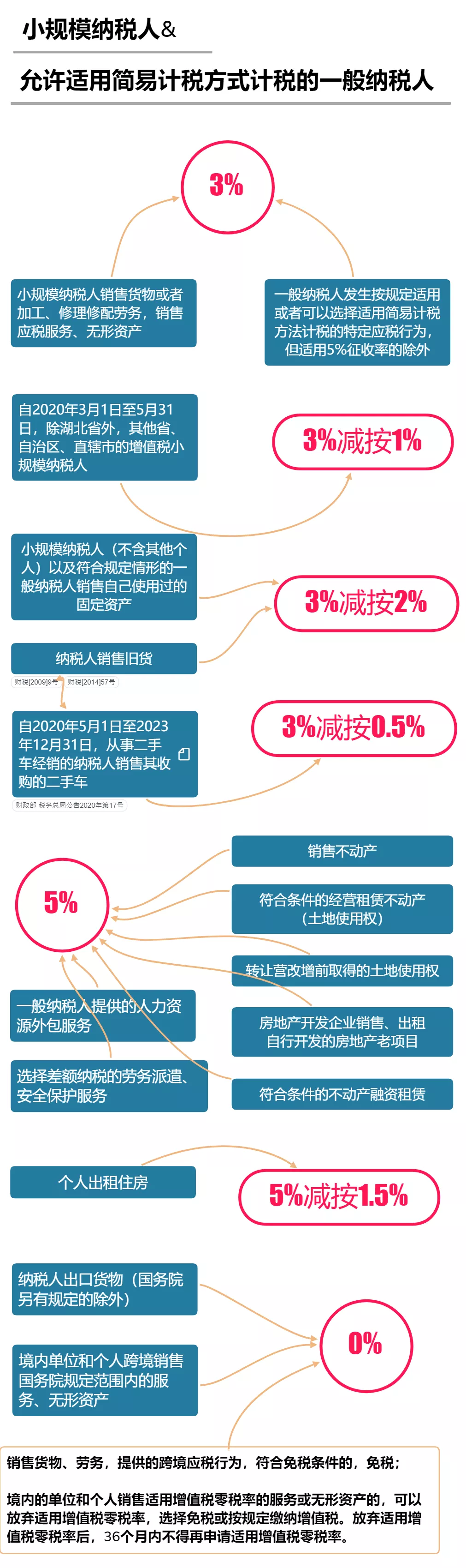 2020年最新增值稅、企業所得稅、個稅稅率表公布