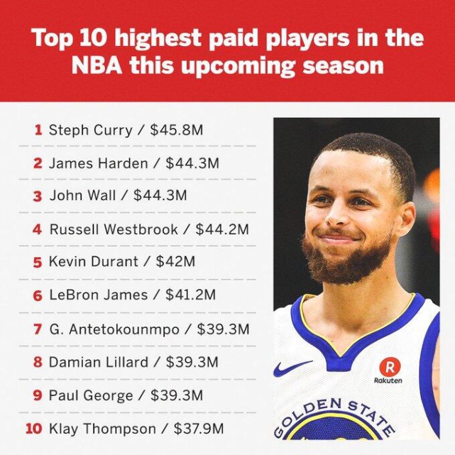 NBA球员年薪数据(库里4580万 哈登4430万 詹皇4120万，NBA薪资前十里5位或不值这价)