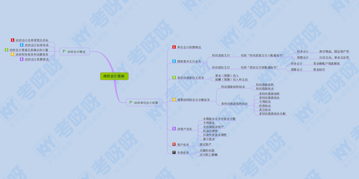 2022初级2科各章思维导图详细版·pdf 梳理知识重难点