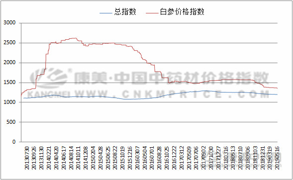 聚焦：参苗受冻，人参和西洋参等参类价格上涨