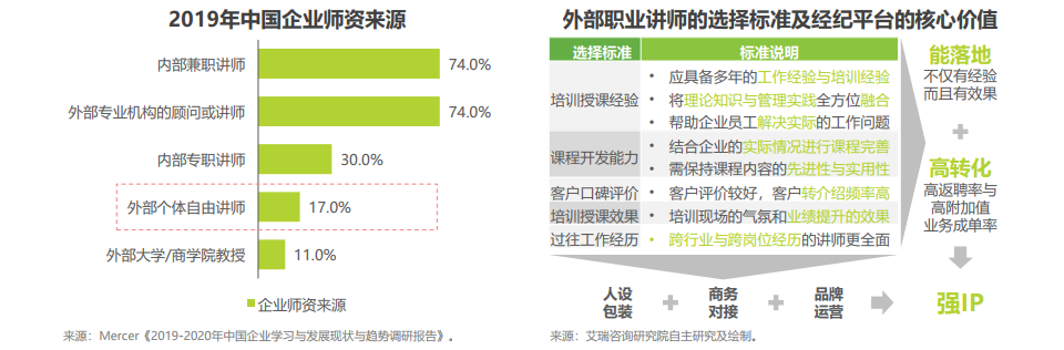 2021年中国企业培训行业研究报告