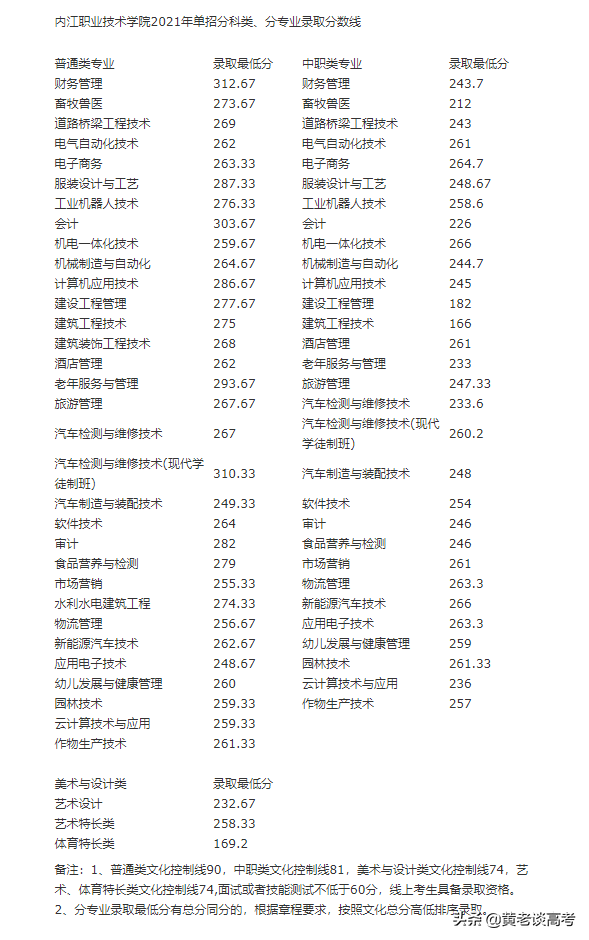 2021年四川省高职单招院校录取分数线大全(四)