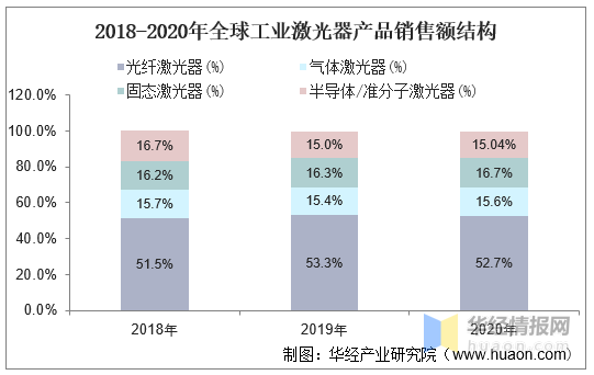 工业激光器行业发展现状，预计激光切割设备渗透率将进一步提升