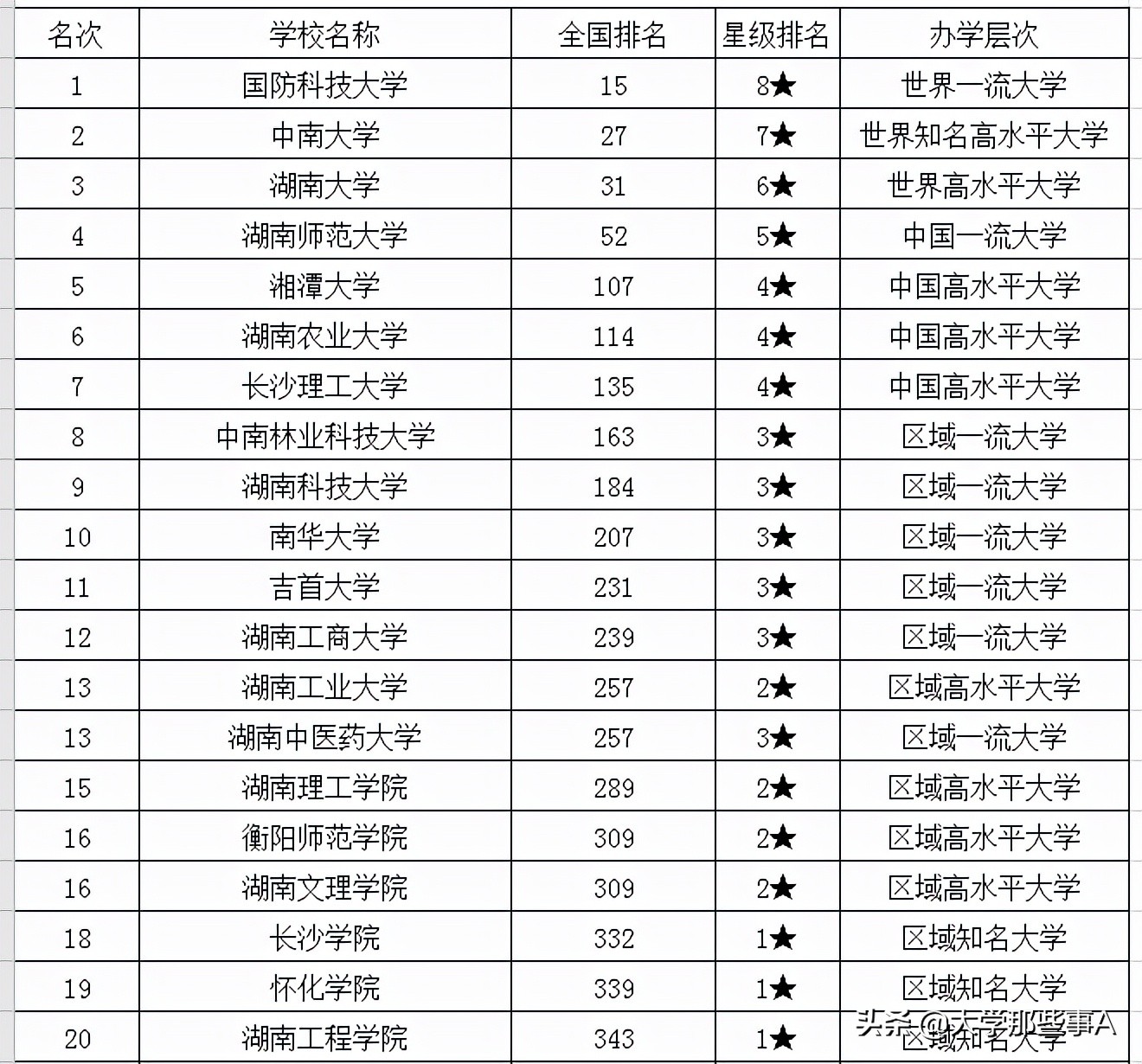 2021年湖南省大学排行榜，湖南大学屈居第三