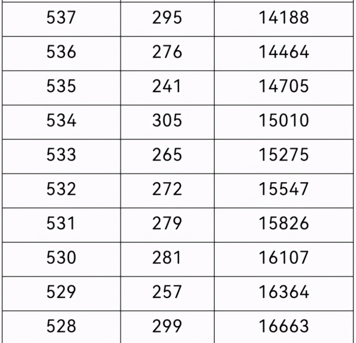 2021年重庆高考一分段表出炉