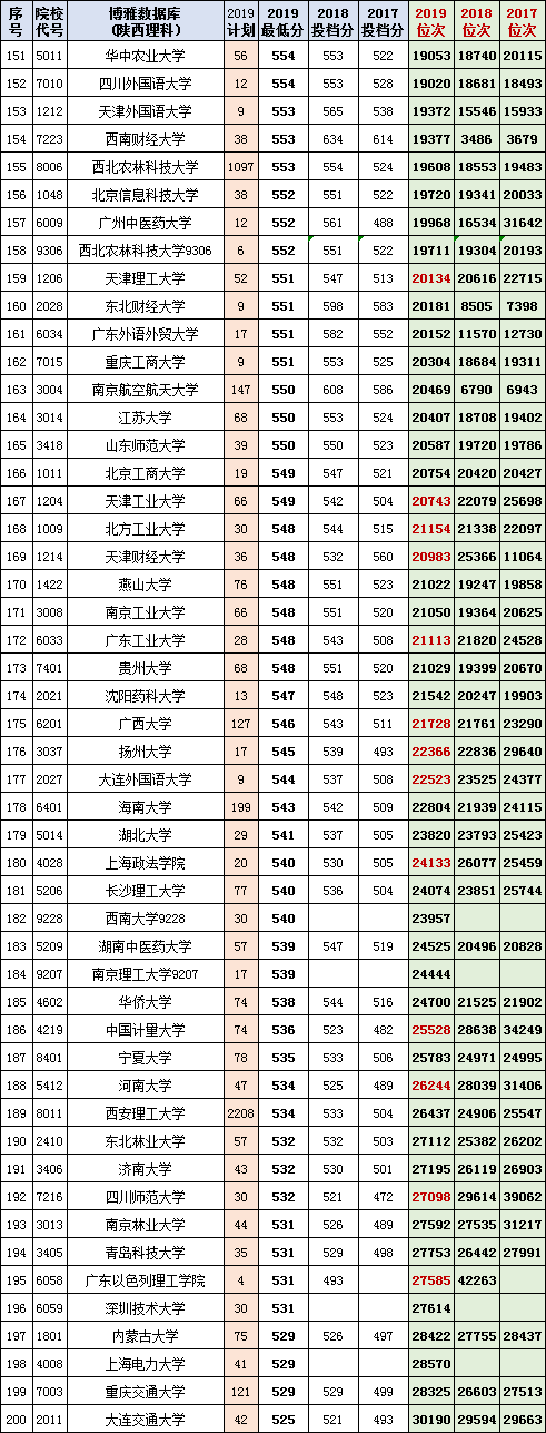 陕西考生收藏！以后有用，理工本一2017-2019投档线、位次对照表