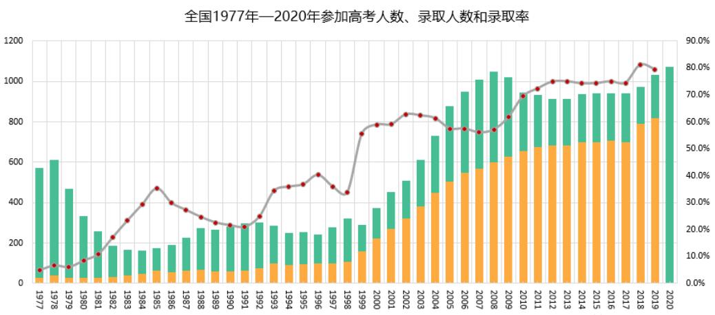 高考卷子（44年前的高考试卷）