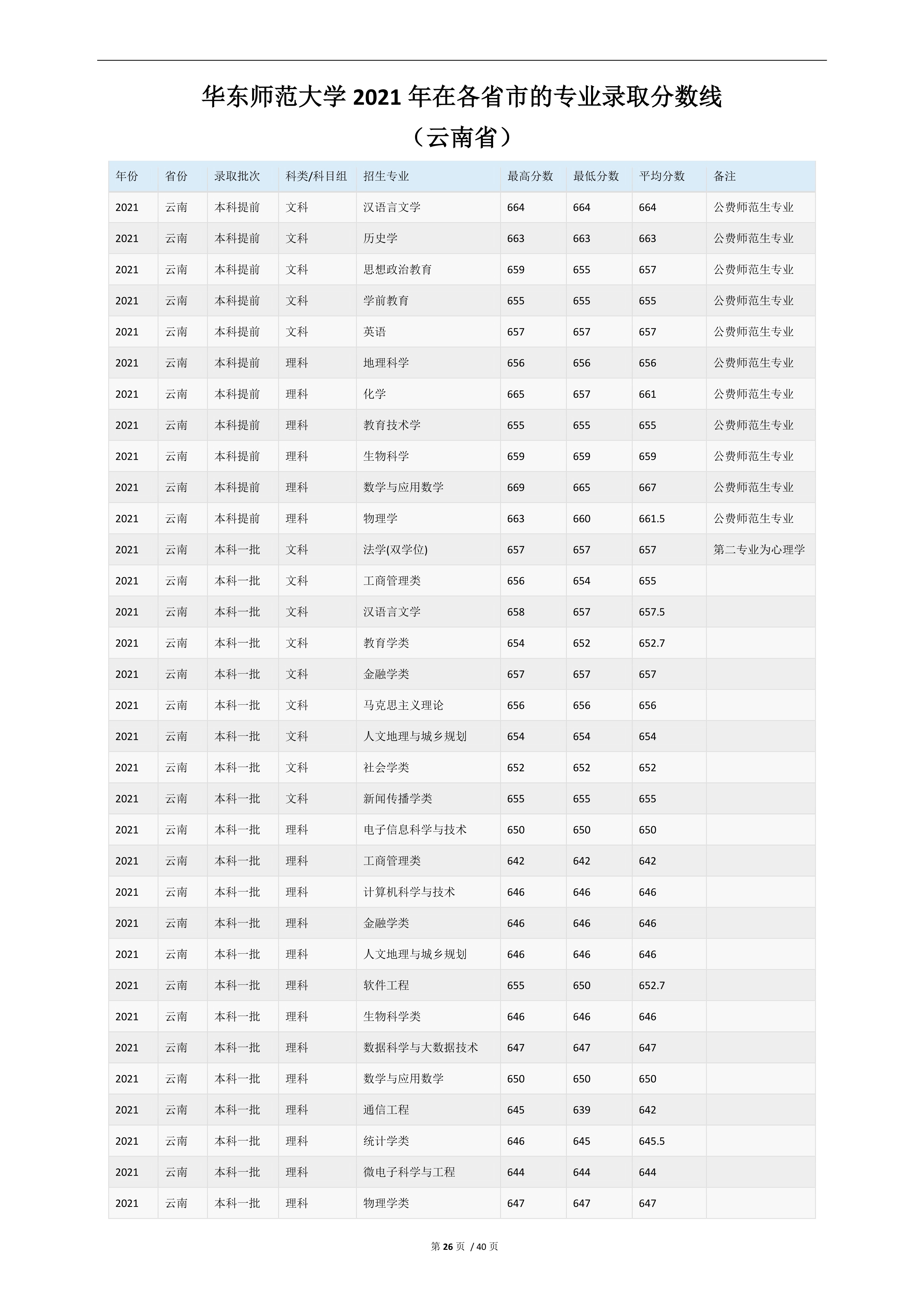 2022高考：华东师范大学2021年在各省市的专业录取分数线
