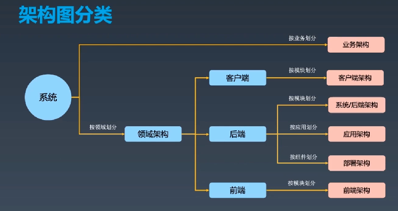 如何画出优秀的架构图