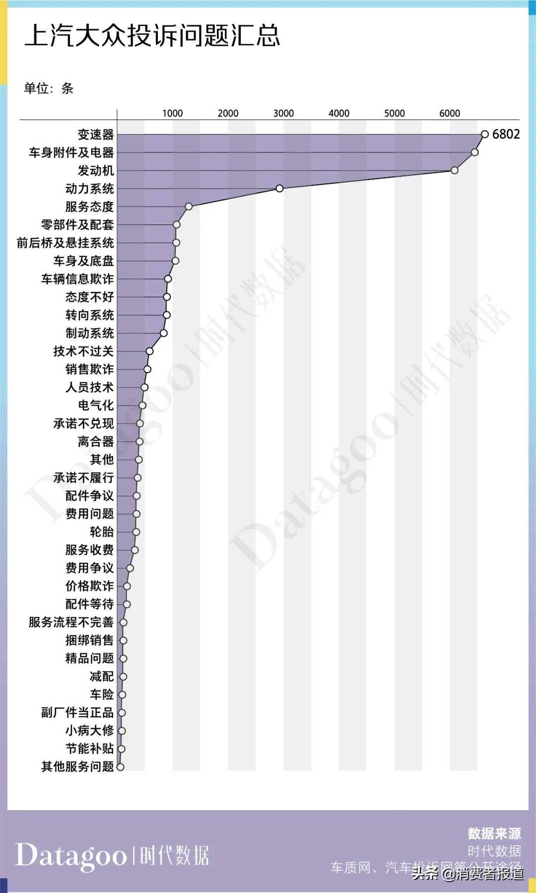 数据解读近 13 年上汽大众 22716 条投诉,变速箱问题成“致命魔咒”