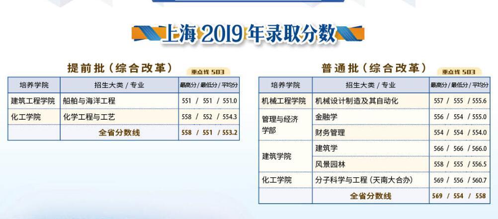 天津大学2019录取分数线