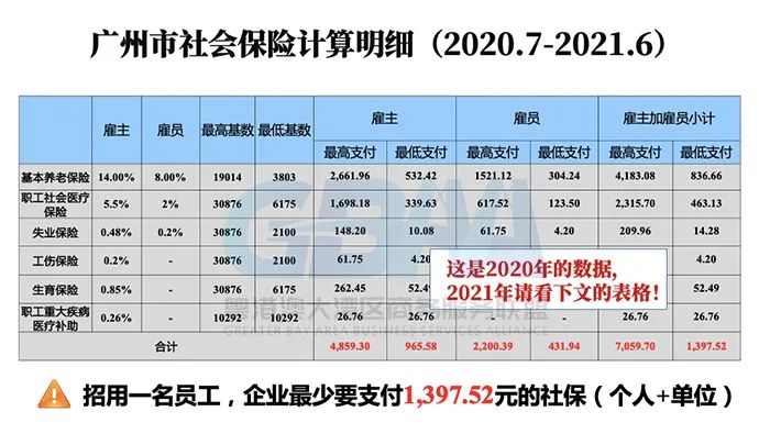 广州社保最低缴1621元，人均月薪1.12万，你又双叒拖后腿了吗？