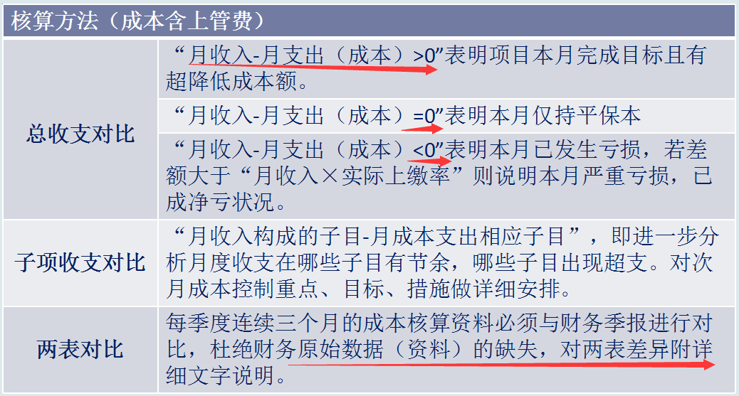 年薪30万的成本经理：看了他的成本核算方法和表格，简直像教科书