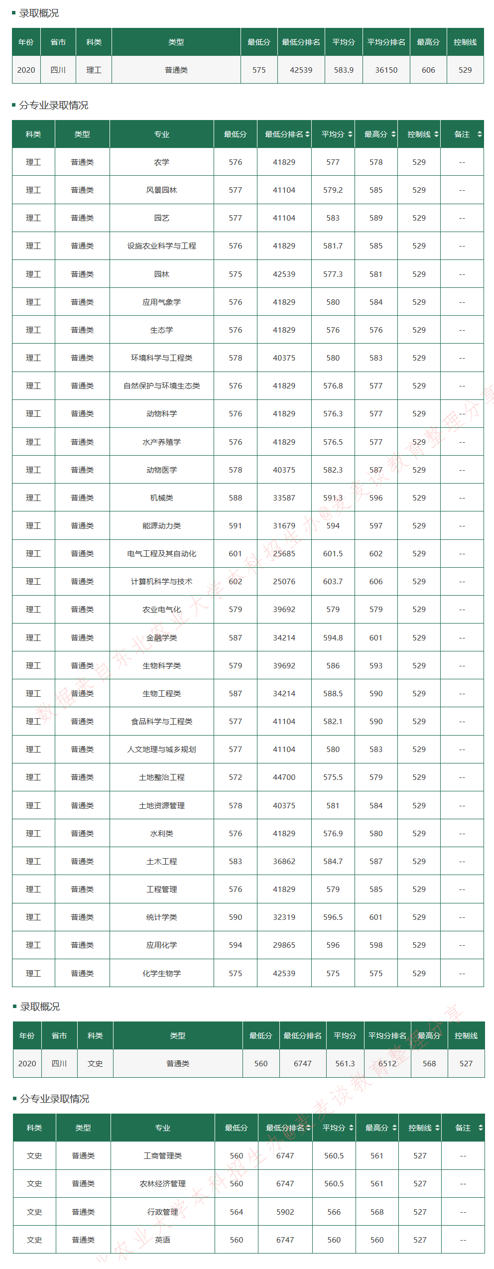东北农业大学2020在全国30省市分专业录取最低分+位次