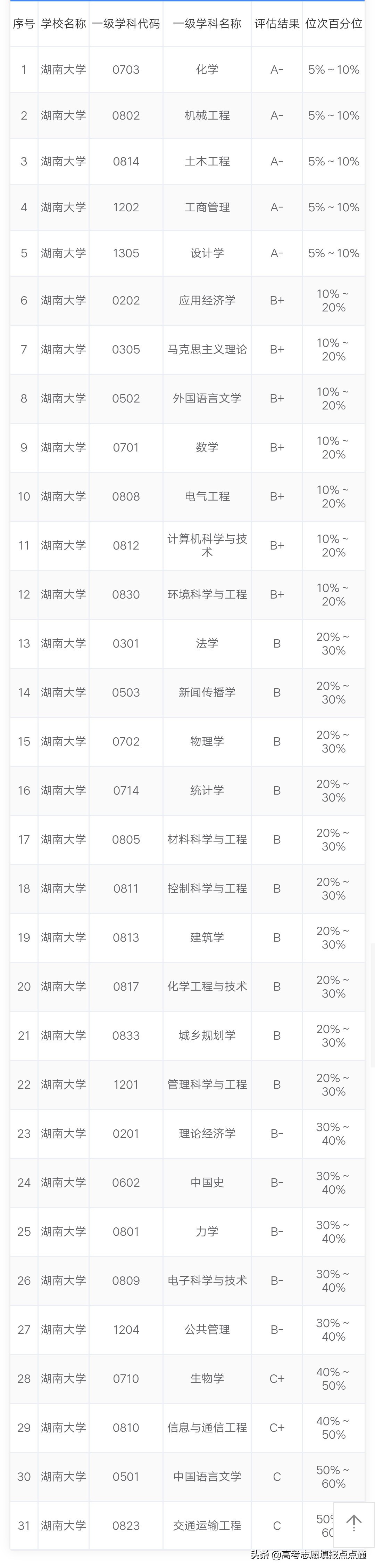 湖南大学优势专业分析及2019、2018、2017年各省录取分数线