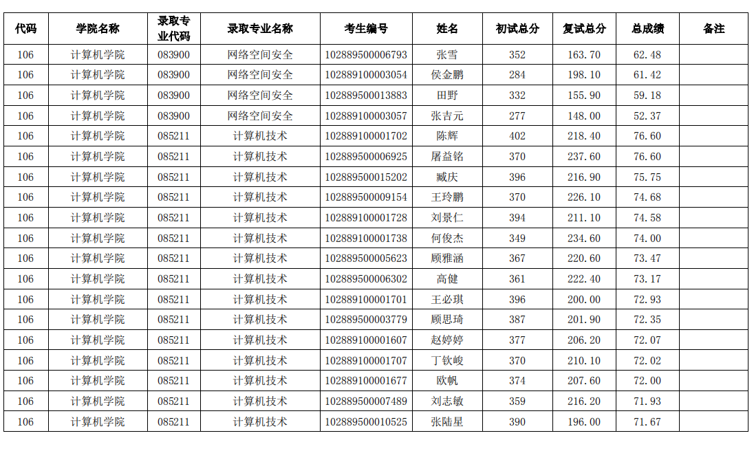 南京理工大学2019 年计算机学院全日制硕士拟录取名单（一志愿）