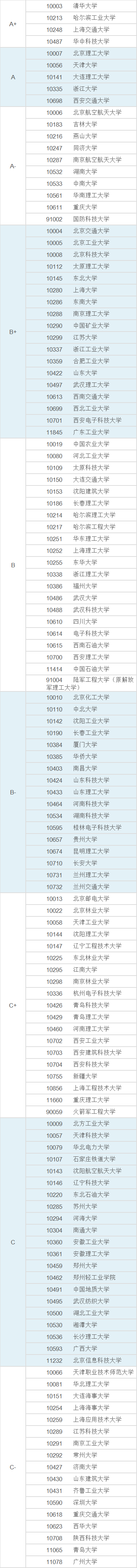 全国硕士研究生工学学科院校排名，内含机械工程、土木工程等专业