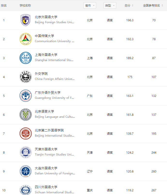 语言类高校排名出炉，上海外国语错失第二，北京高校上榜五所