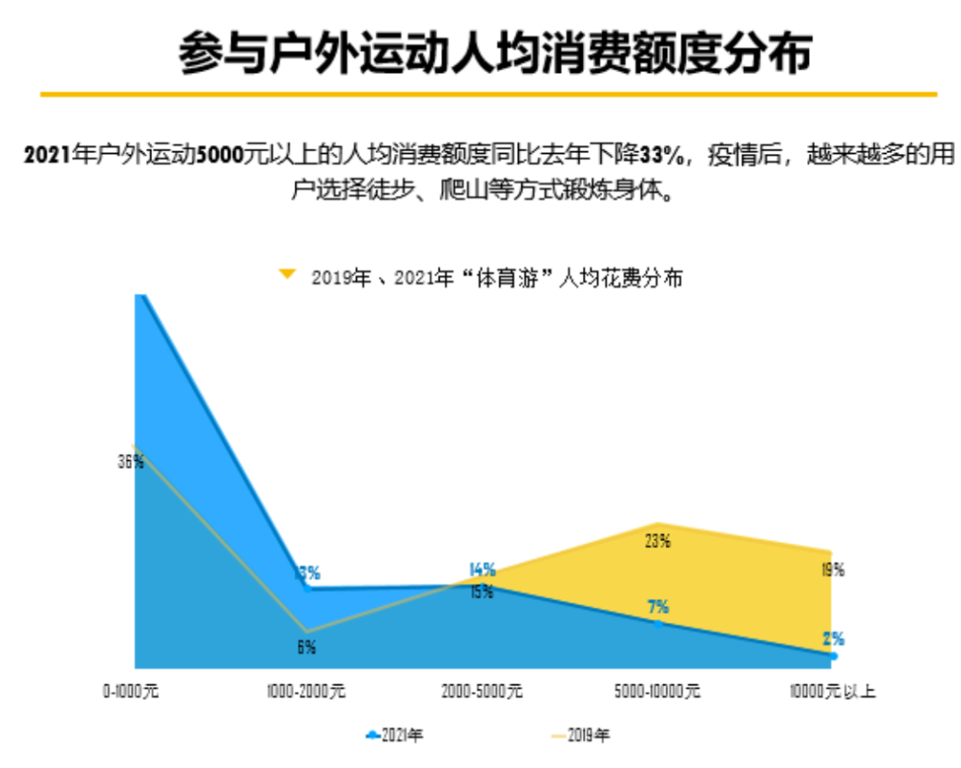 Ajay世界杯(2021中国体育旅游消费大数据报告发布)