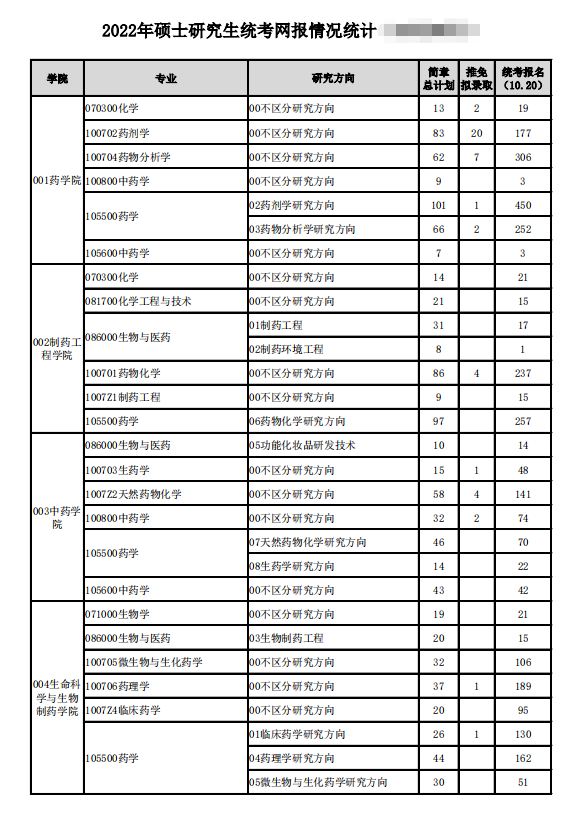 多所高校公布22年考研数据，最“卷”专业出炉，部分专业无人报考