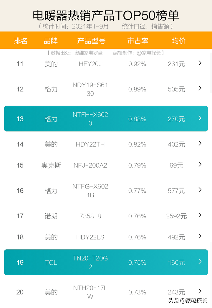 取暖器怎么选？2021年1-9月销售数据出炉！哪个牌子值得买？