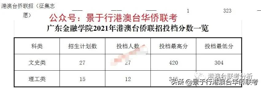 2021年港澳台华侨生联考分数线之300分左右高校点评