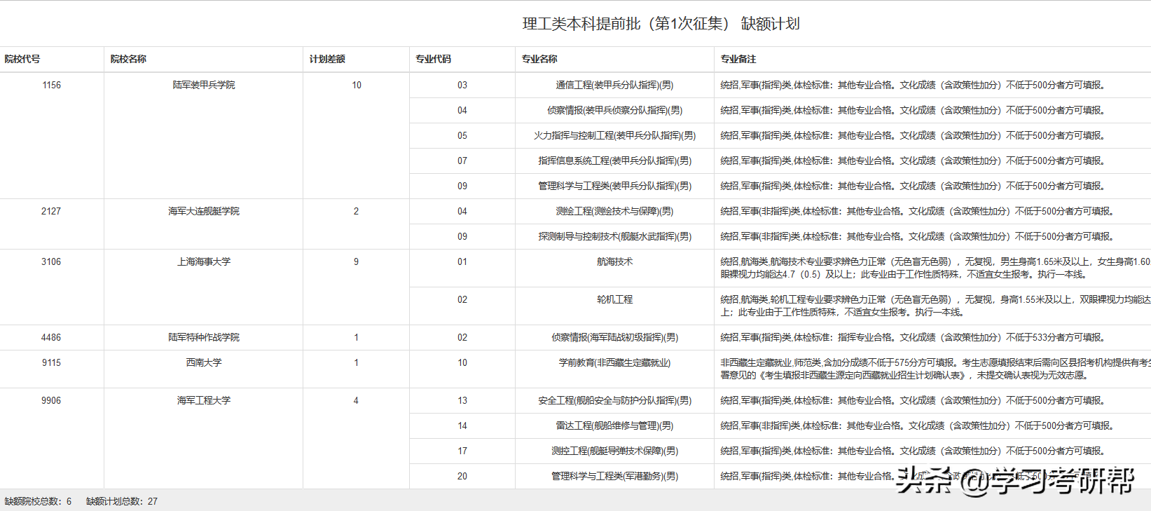 18所985大学在重庆提前批投档数据分享，还有部分学校竟没报满