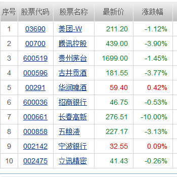 鹏华创新未来近6月跌21%，明星经理王宗合在管基金“全军覆没”