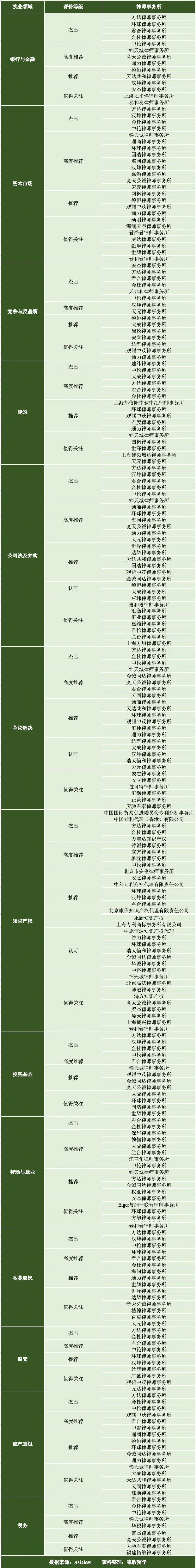 Asialaw Profiles发布2022推荐榜单！中国律所与律师表现如何？