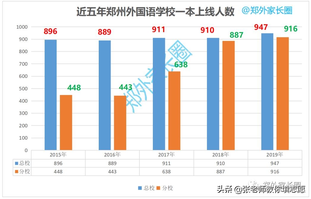郑州外国语近五年红榜录取数据解析