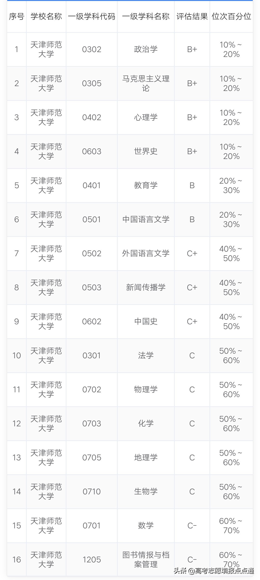 天津师范大学优势专业分析及2019、2018、2017年各省录取分数线