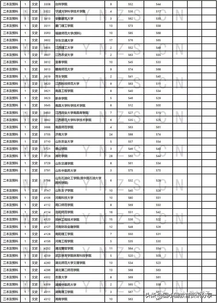 云南2021年普通二本及预科录取情况汇总