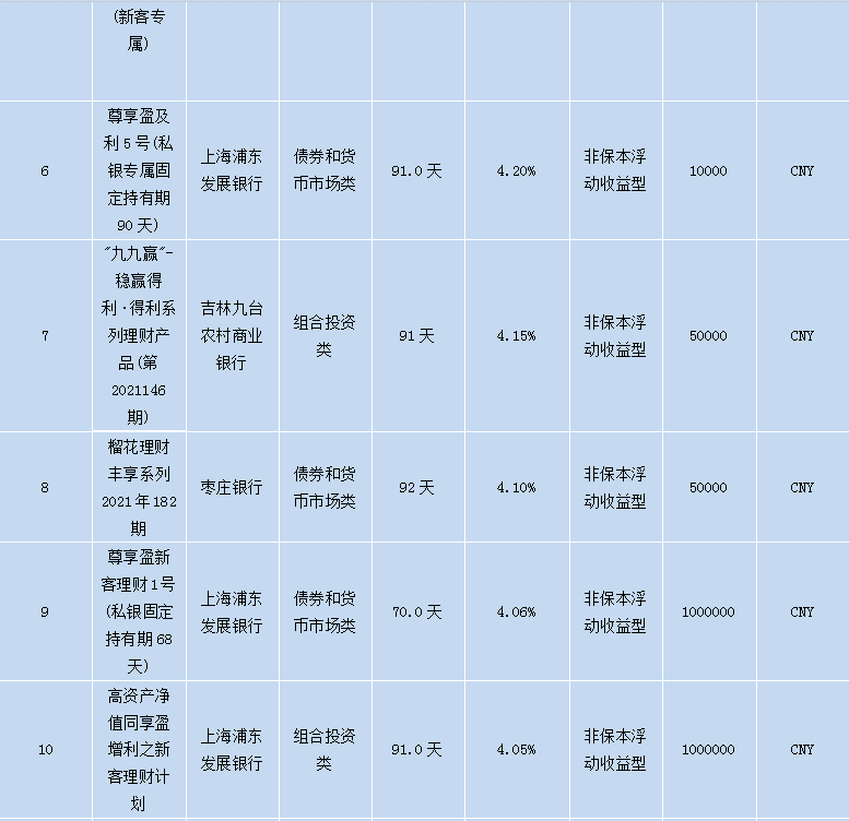 各个银行理财产品,各大银行理财