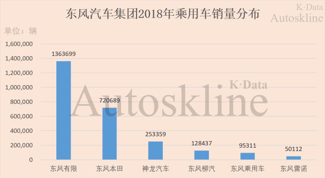 销量6年来首次下滑，营收近4年最低，东风汽车集团业绩解析