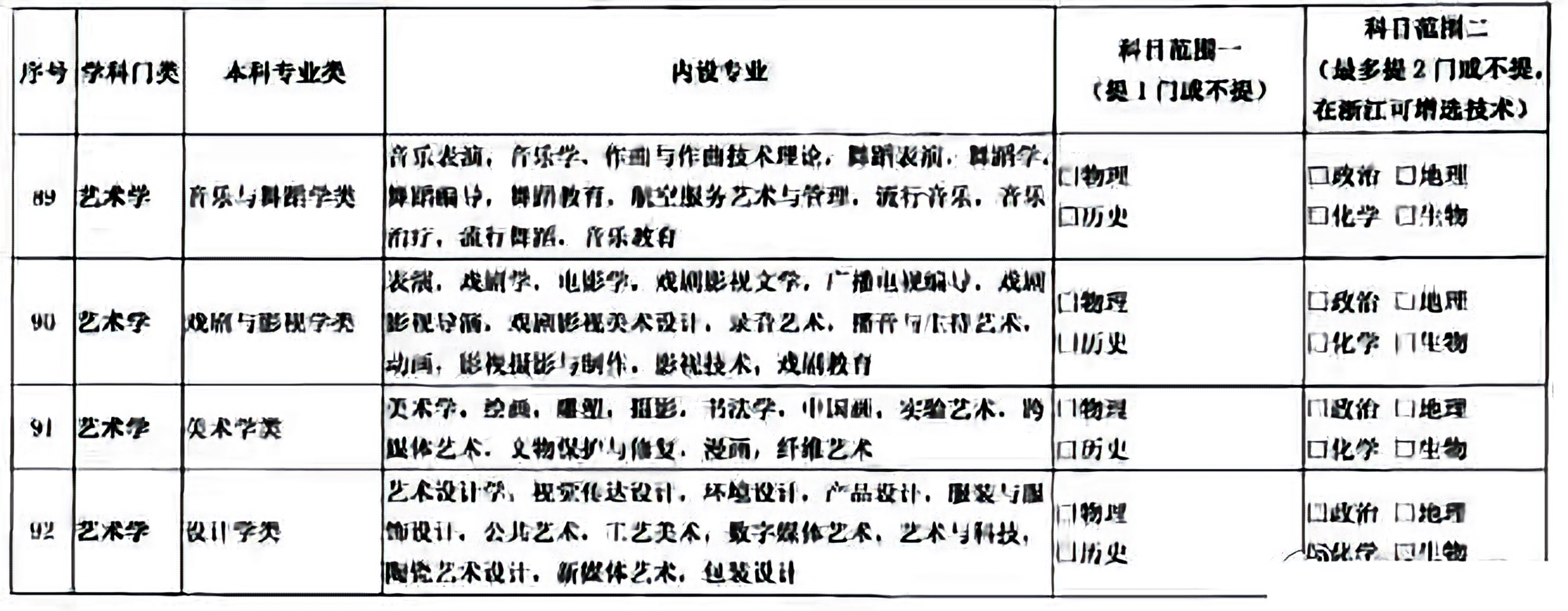 普通高校本科招生专业选考科目要求指引，2021高一新生选科必备