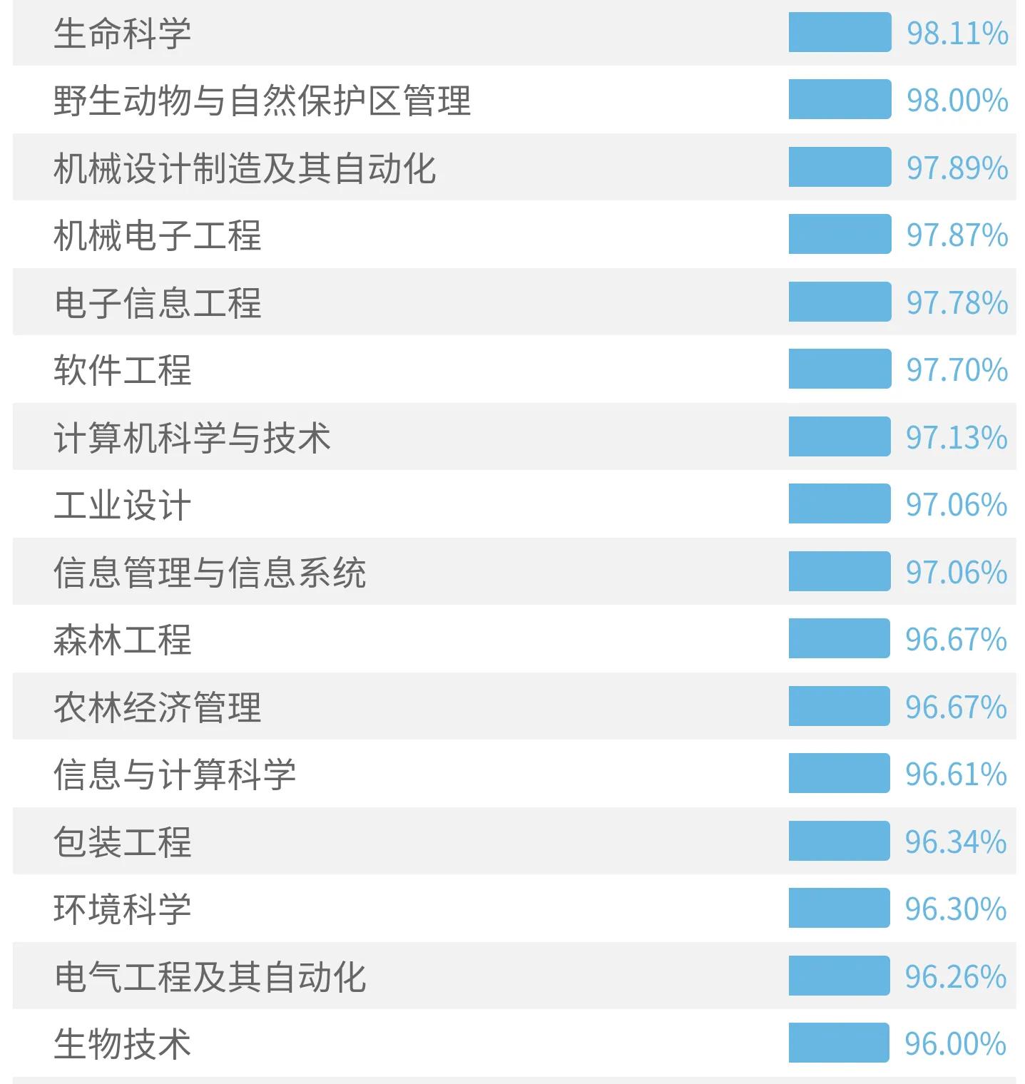 高考院校数据解读：东北林业大学（2021）