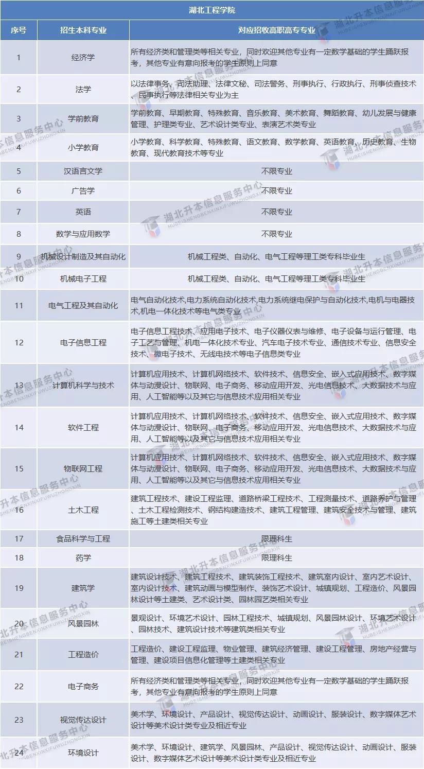 2021年普通专升本公办院校「招生专业对照表」汇总，跨专业必看
