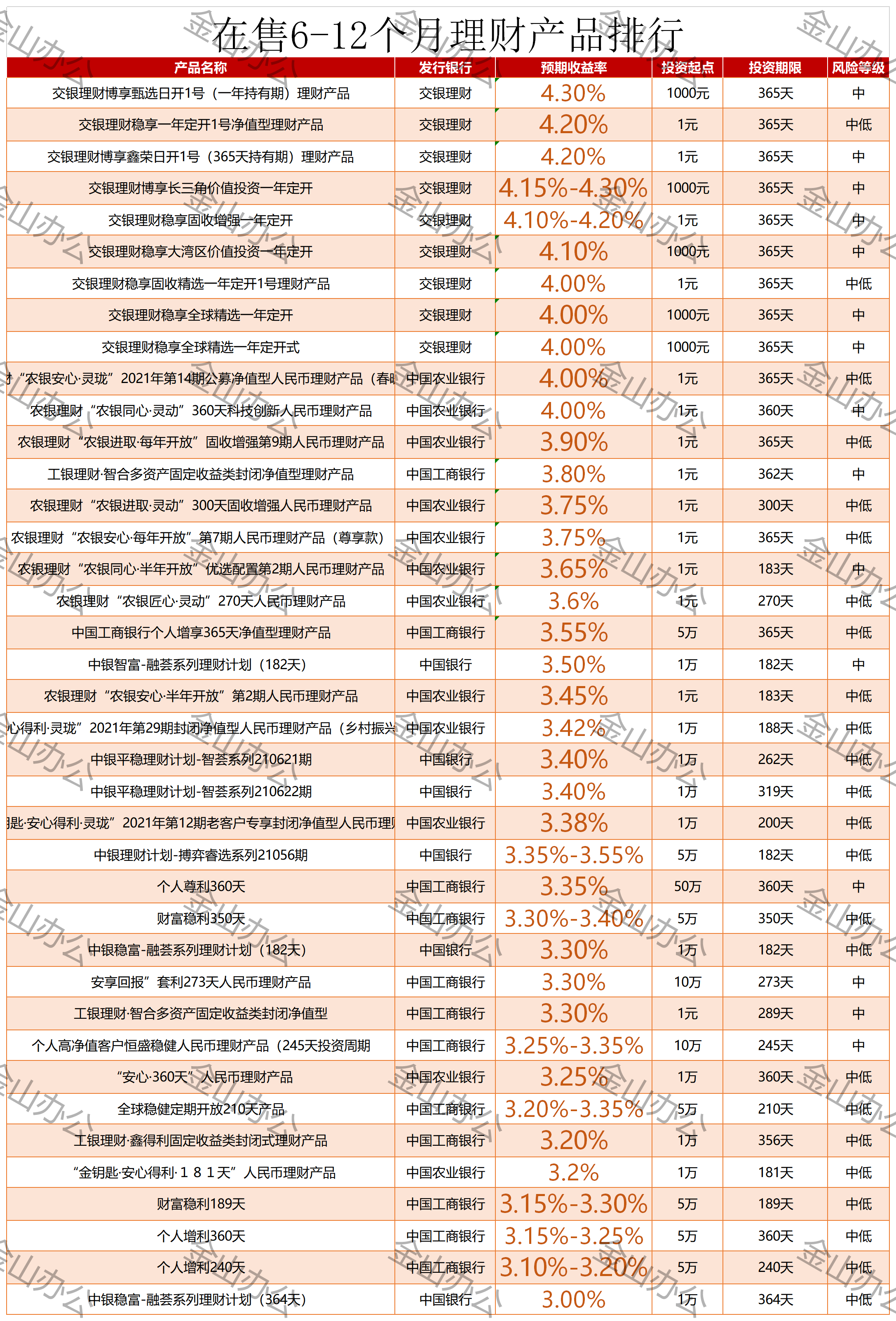 5.5% 5.8% 在售五大行理财产品排行