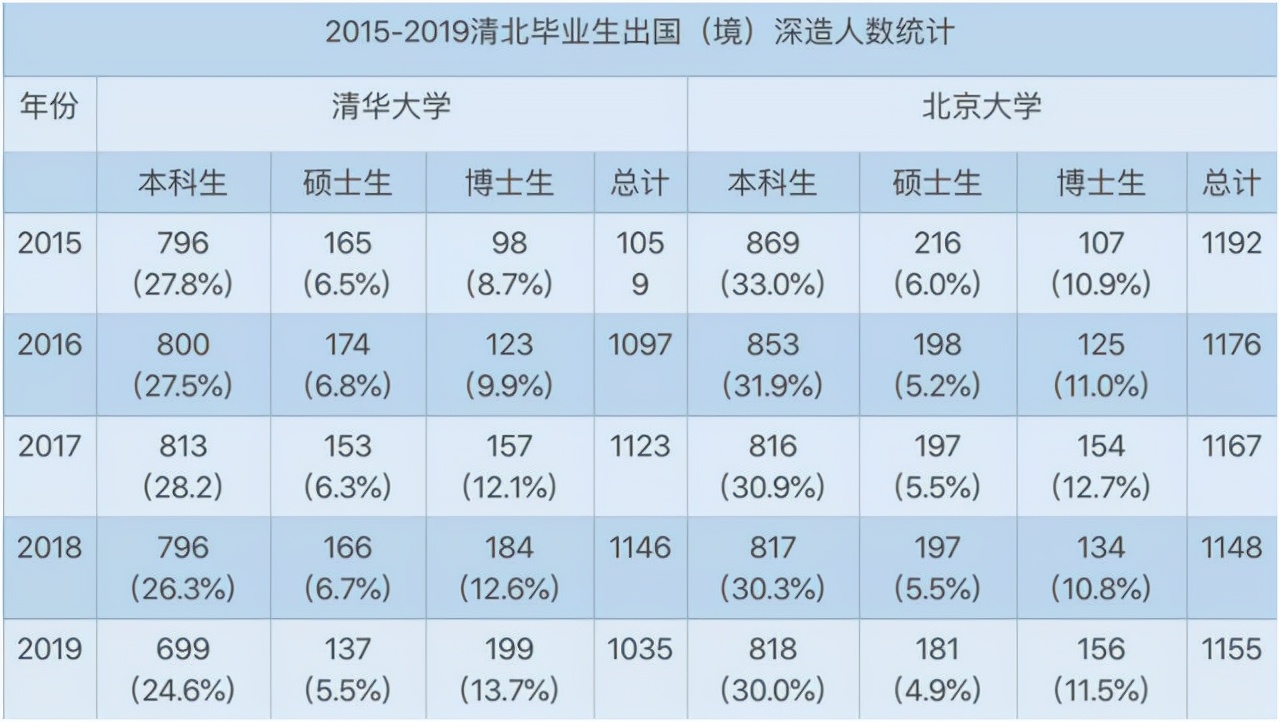 各院校留学率排行榜出炉！上外近1/3毕业生出国深造，远超清北