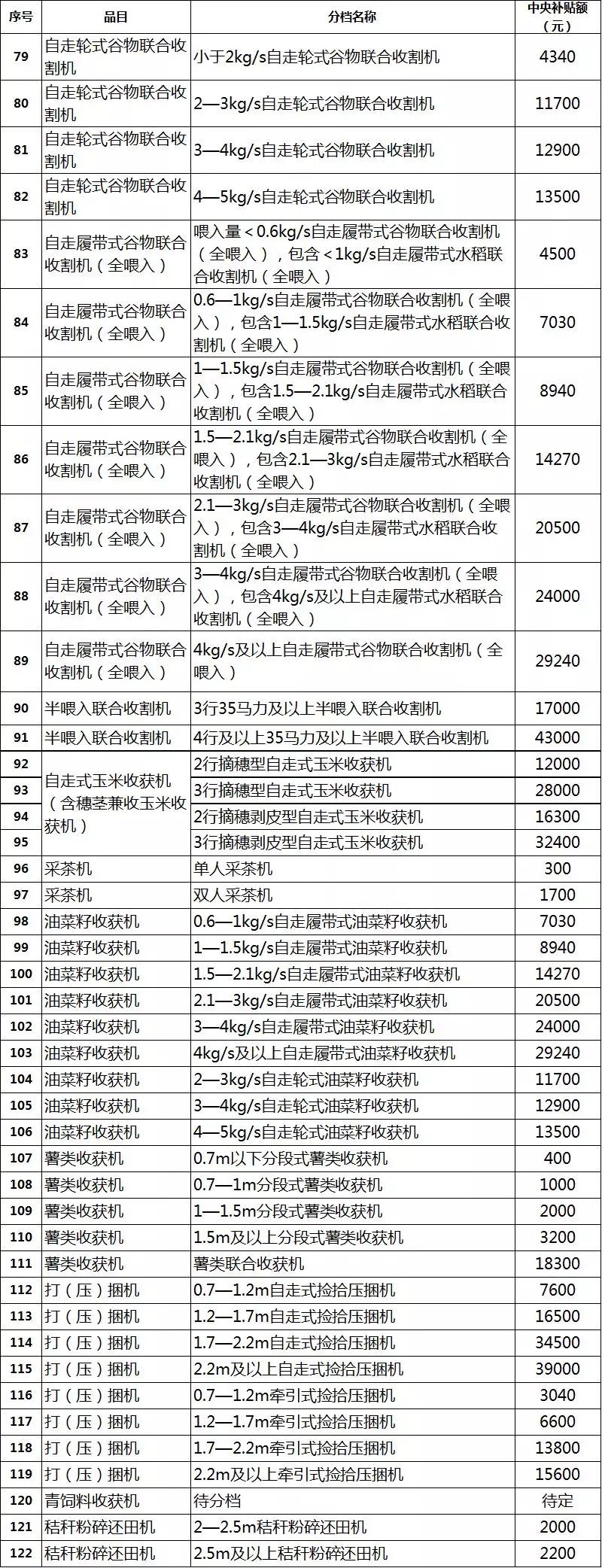 2019年各省農機補貼額公示（二）：山東廣西湖南寧夏內蒙農機補貼