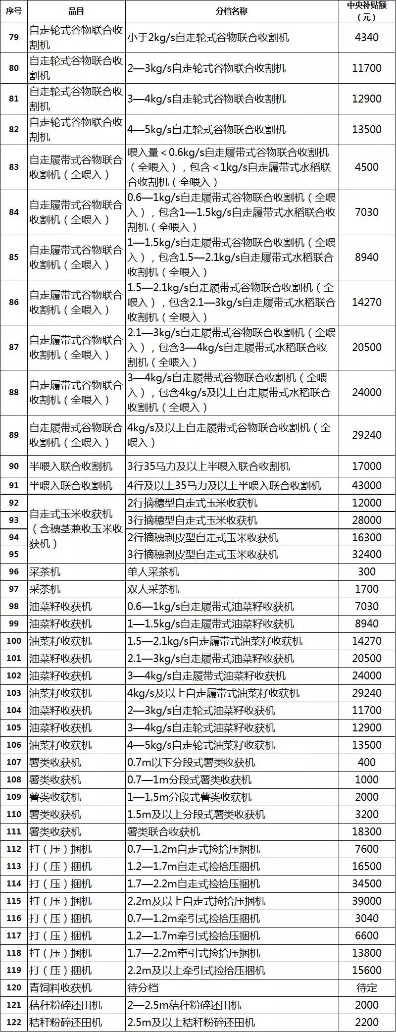 2019年各省农机补贴额公示（二）：山东广西湖南宁夏内蒙农机补贴