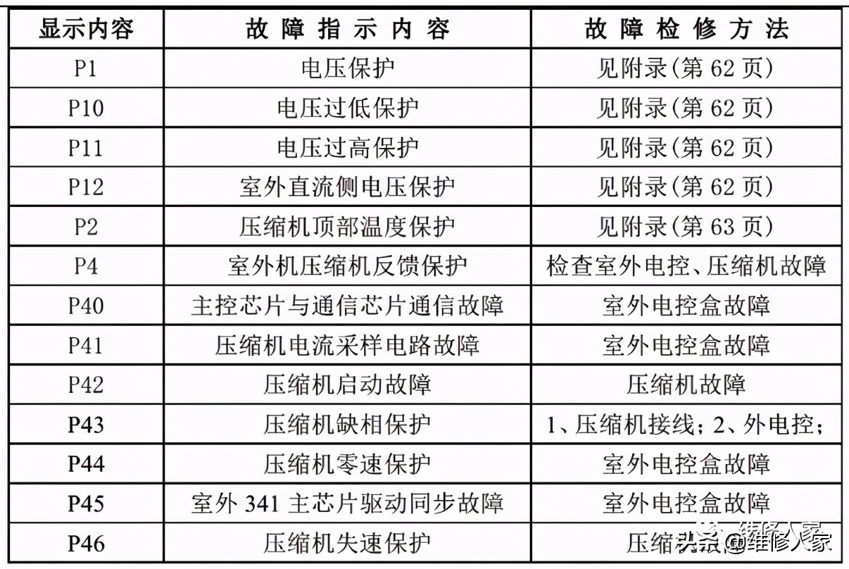 美的家用空调故障代码及检修方法