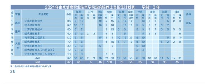 2021年各省各定向培养士官院校招生计划一览
