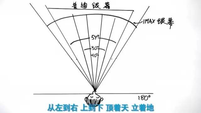 电影院imax3d和3d的区别，3d电影跟imax一样吗