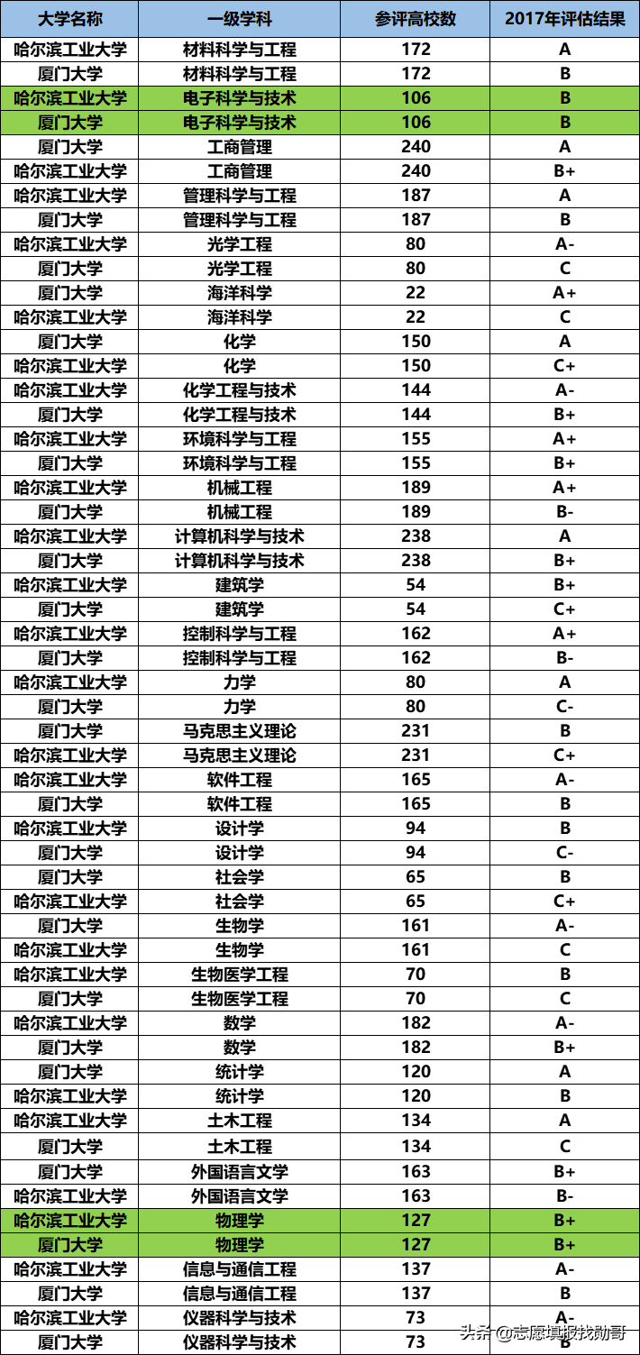 哈尔滨工业大学和厦门大学，一南一北两所985名校，你选哪一所？